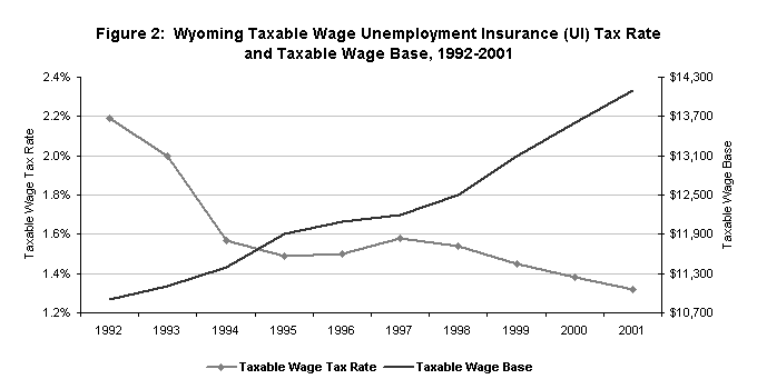 Figure 2:  Wyoming Taxable Wage Unemployment Insurance (UI) Tax 
Rate and Taxable Wage Base, 1992-2001