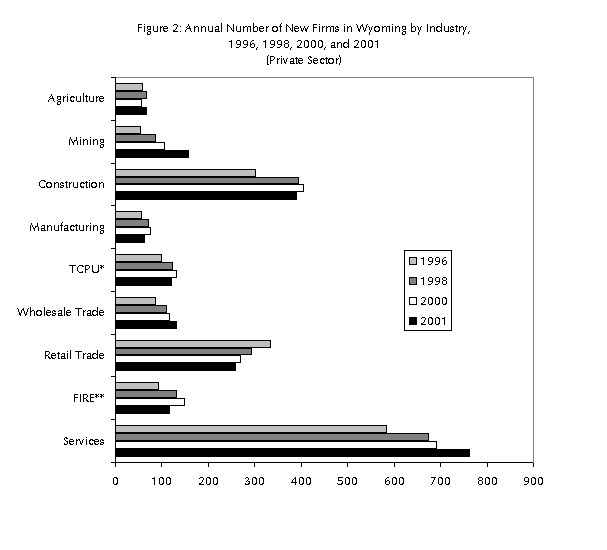 Figure 2: Annual Number of New Firms in Wyoming by Industry, 
1996, 1998, 2000, 
and 2001
(Private Sector)