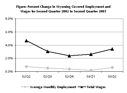 Figure: Percent Change in Wyoming Covered Employment and Wages for Second Quarter 
2002 to Second Quarter 2003