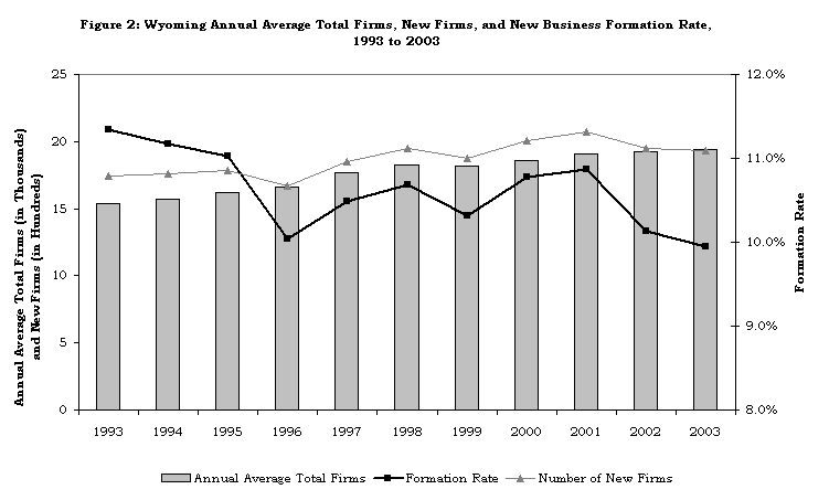 Figure 2: Wyoming Annual Average Total Firms, New Firms, and New Business 
Formation Rate, 
1993 to 2003