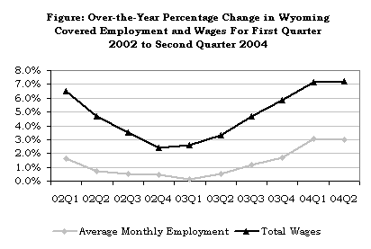 Figure: Over-the-Year Percentage Change in Wyoming Covered Employment and 
Wages For First Quarter 2002 to Second Quarter 2004