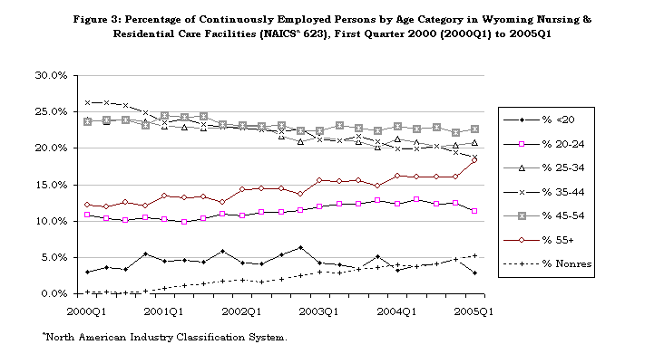Figure 3: Percentage of Continuously Employed Persons by Age Category in 
Wyoming Nursing & Residential Care Facilities (NAICSa 623), First Quarter 
2000 (2000Q1) to 2005Q1