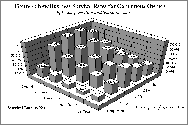 Figure 4:  New Business Survival Rates for Continuous Owners