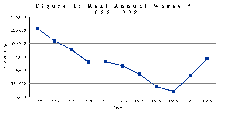Figure 1:  Real Annual Wages 1988-1998