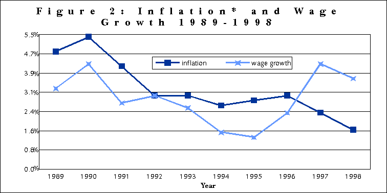 Figure 2:  Inflation and Wage Growth 1989-1998
