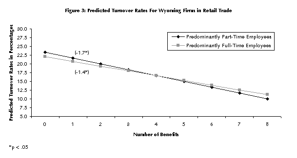 Figure 3: Predicted Turnover Rates For Wyoming Firms in Retail Trade 