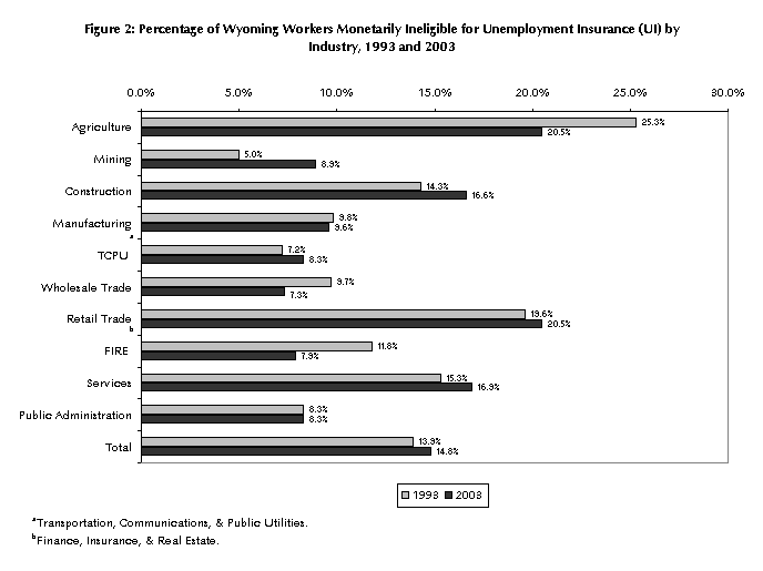 Figure 2: Percentage of Wyoming Workers Monetarily Ineligible for Unemployment Insurance (UI) by Industry, 1993 and 2003