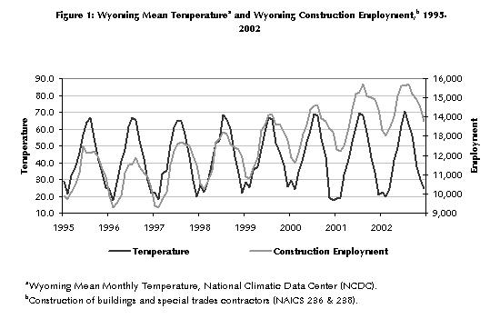 Figure 1: Wyoming Mean Temperaturea and Wyoming Construction Employment,b 1995-2002