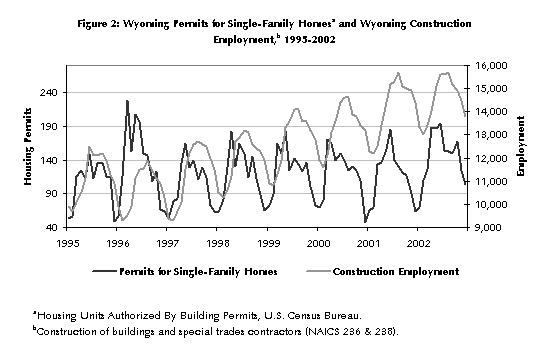 Figure 2: Wyoming Permits for Single-Family Homesa and Wyoming Construction Employment,b 1995-2002
