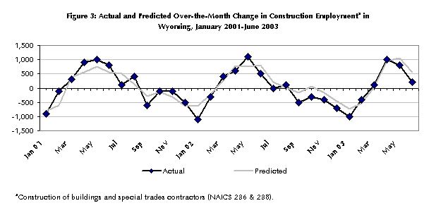 Figure 3: Actual and Predicted Over-the-Month Change in Construction Employmenta in Wyoming, January 2001-June 2003