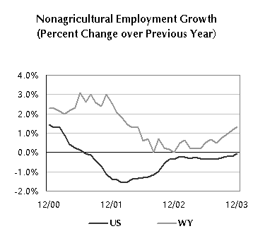Nonagricultural Employment Growth
(Percent Change over Previous Year)