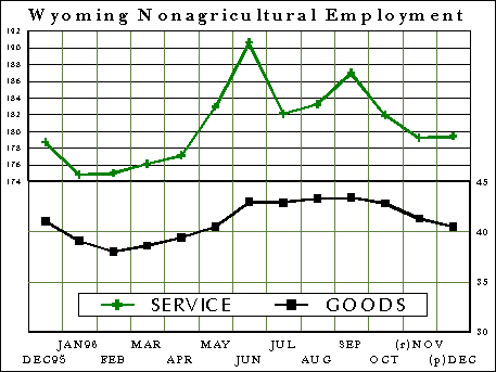 CES Wyoming Nonagricultural Employment