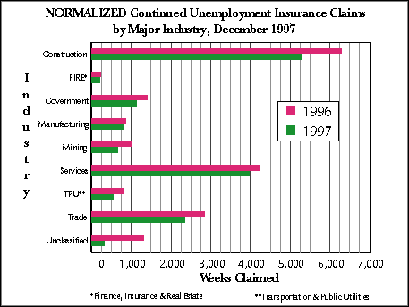 Wyoming (Statewide) Unemployment Insurance, Normalized Continued Claims by Industry