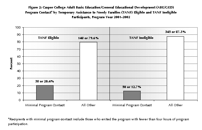 Figure 2: Casper College Adult Basic Education/General Educational Development (ABE/GED) Program Contacta by Temporary Assistance to Needy Families (TANF) Eligible and TANF Ineligible Participants, Program Year 2001-2002