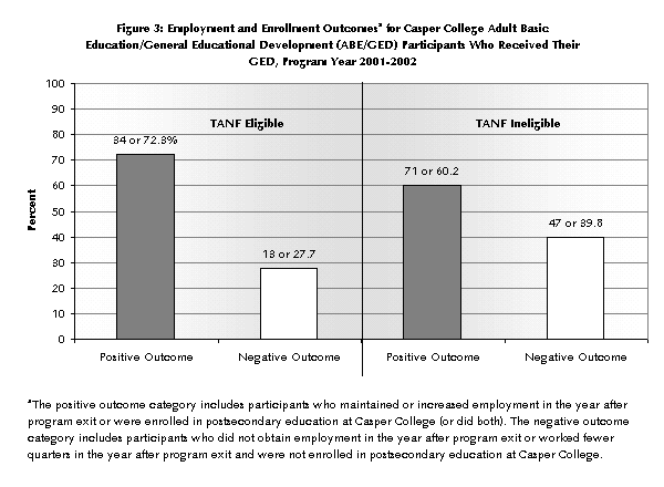 Figure 3: Employment and Enrollment Outcomesa for Casper College Adult Basic Education/General Educational Development (ABE/GED) Participants Who Received Their GED, Program Year 2001-2002