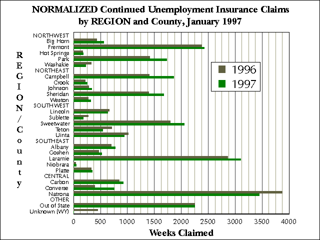 Wyoming (Statewide) Unemployment Insurance, Normalized Continued Claims by REGION and County