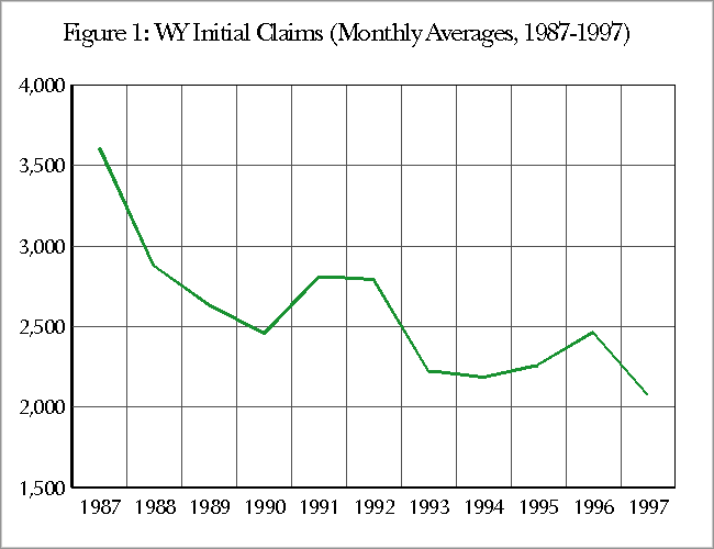 Figure 1:  WY Initial Claims (Monthly Averages, 1987-1997)
