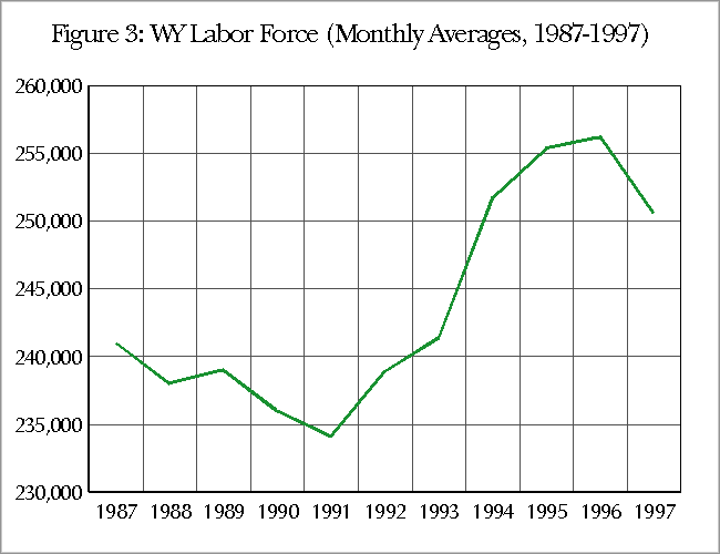 Figure 3:  WY Labor Force (Monthly Averages, 1987-1997)