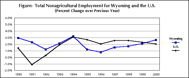 Figure:  Total Nonagricultural Employment for Wyoming and the U.S. (Percent Change over Pervious Year)
