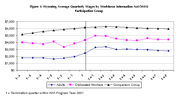 Figure 1: Wyoming Average Quarterly Wages by Workforce Information Act (WIA)
Participation Group