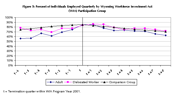 Figure 5: Percent of Individuals Employed Quarterly by Wyoming Workforce Investment Act (WIA) Participation Group