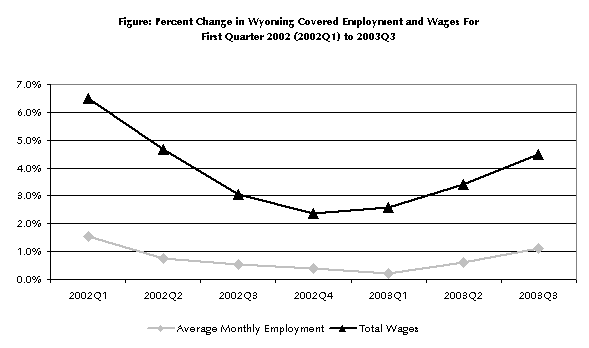 Figure: Percent Change in Wyoming Covered Employment and Wages For 
First Quarter 2002 (2002Q1) to 2003Q3