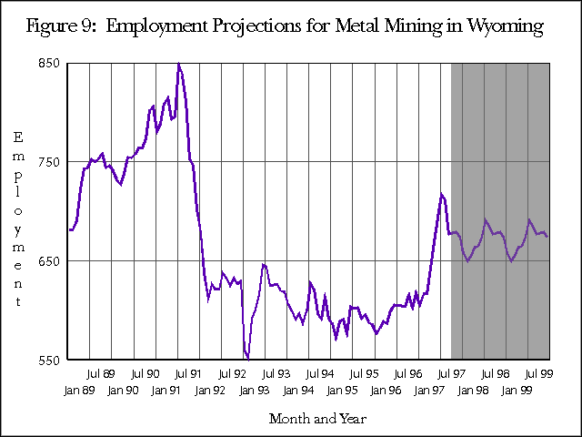 Figure 9:  Employment Projections for Metal Mining in Wyoming