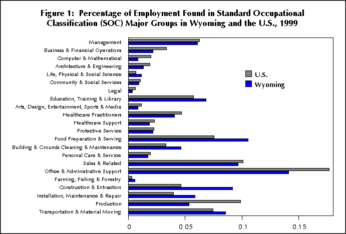 Figure 1:  Percentage of Employment Found in Standard Occupational Classification (SOC) Major Groups in Wyoming and the U.S., 1999