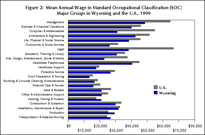 Figure 2:  Mean Annual Wage in Standard Occupational Classification (SOC) Major Groups in Wyoming and the U.S., 1999