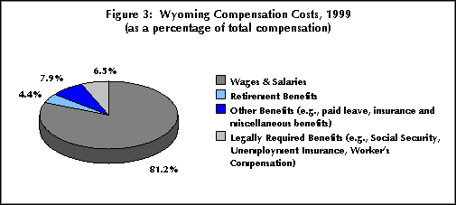 Figure 3:  Wyoming Compensation Costs, 1999 (as a percentage of total compensation)