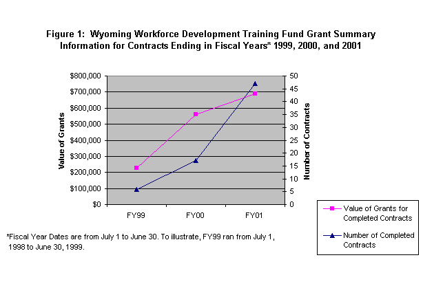 Figure 1:  Wyoming Workforce Development Training Fund Grant Summary Information for Contracts Ending in Fiscal Years* 1999, 2000, and 2001  
