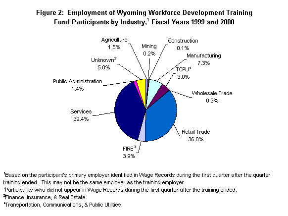 Figure 2:  Employment of Wyoming Workforce Development Training Fund Participants by Industry,1 Fiscal Years 1999 and 2000