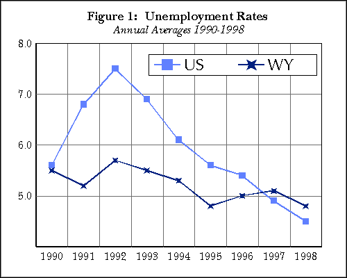 Figure 1:  Unemployment Rates