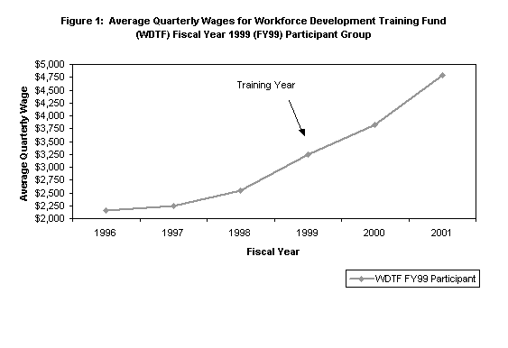 Figure 1:  Average Quarterly Wages for Workforce Development Training Fund (WDTF) Fiscal Year 1999 (FY99) Participant Group