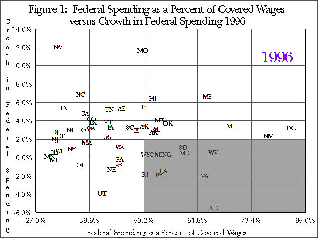 Figure 1:  Federal Spending as a Percent of Covered Wages versus Growth in Federal Spending 1996