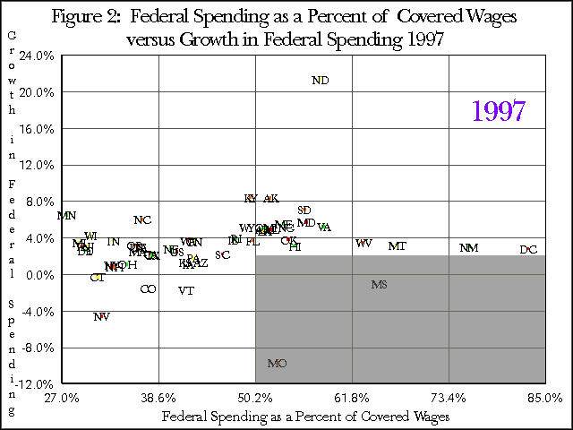 Figure 2:  Federal Spending as a Percent of Covered Wages versus Growth in Federal Spending 1997