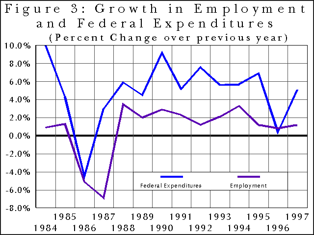 Figure 3:  Growth in Employment and Federal Expenditures