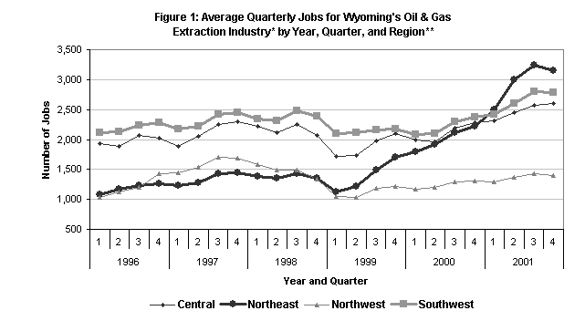 Figure 1: Average Quarterly Jobs for Wyoming's Oil & Gas
Extraction Industry* by Year, Quarter, and Region**