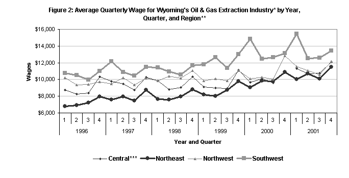 Figure 2: Average Quarterly Wage for Wyoming's Oil & Gas Extraction Industry* by Year, Quarter, and Region**