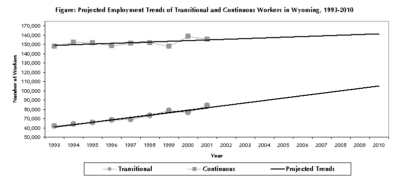 Figure: Projected Employment Trends of Transitional and Continuous Workers in Wyoming, 1993-2010