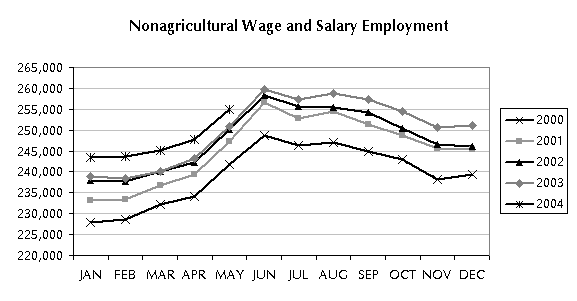 Nonagricultural Wage and Salary Employment