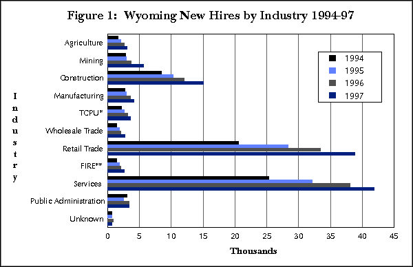 Figure 1:  Wyoming New Hires by Industry 1994-97