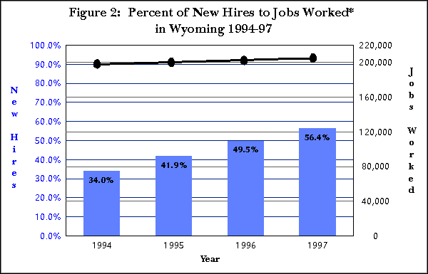 Figure 2:  Percent of New Hires to Jobs Worked in Wyoming 1994-97