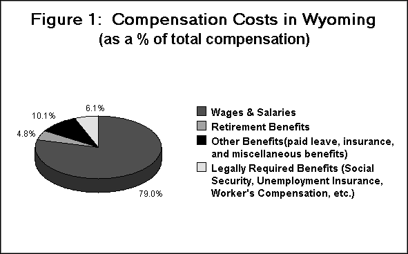 Figure 1:  Compensation Costs in Wyoming<br>(as a percent of total compensation
