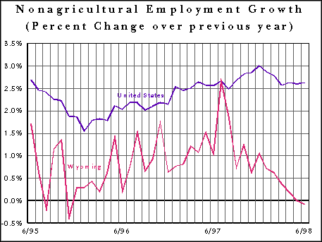 CES Wyoming Nonagricultural Employment