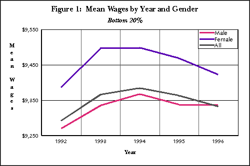 Figure 1:  Mean Wages by Year and Gender (Bottom 20%)