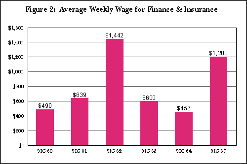 Figure 2:  Average Weekly Wage for Finance & Insurance