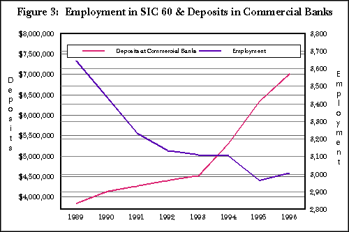Figure 3:  Employment in SIC 60 and Deposits in Commercial Banks