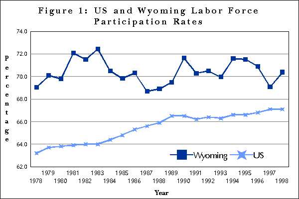 Figure 1:  US and Wyoming Labor Force Participation Rates	