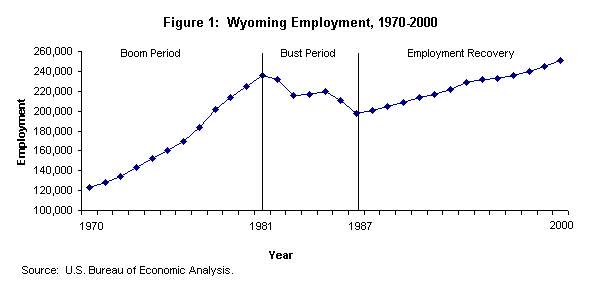 Figure 1:  Wyoming Employment, 1970-2000